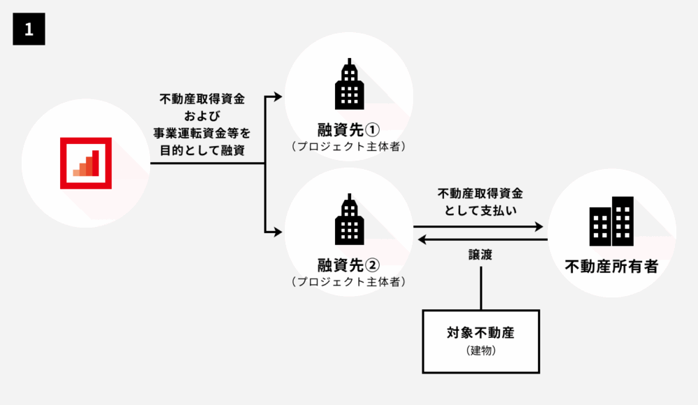 不動産担保型