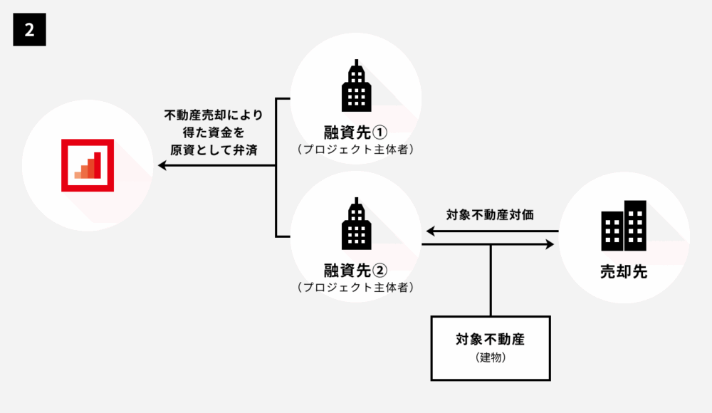 不動産担保型