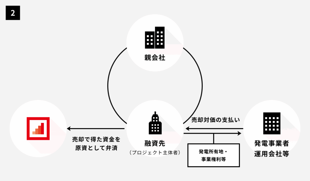 太陽光発電ファンド第2625号