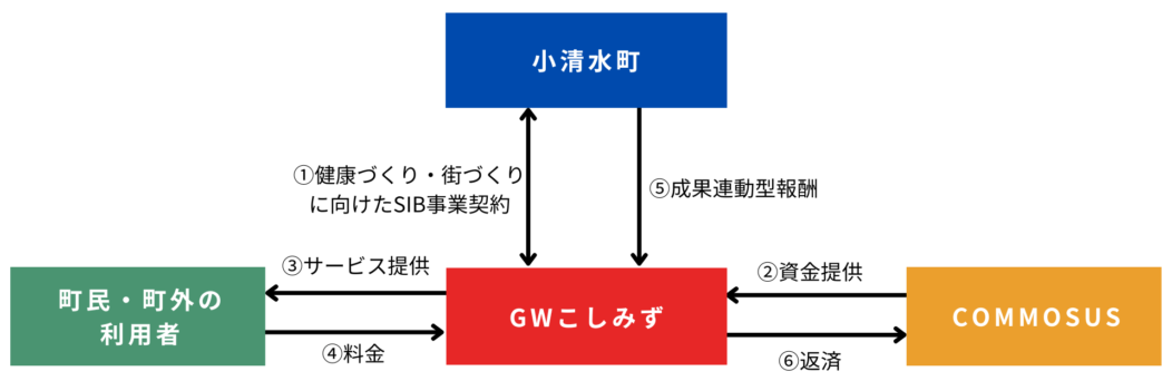 にぎわい事業ファンド