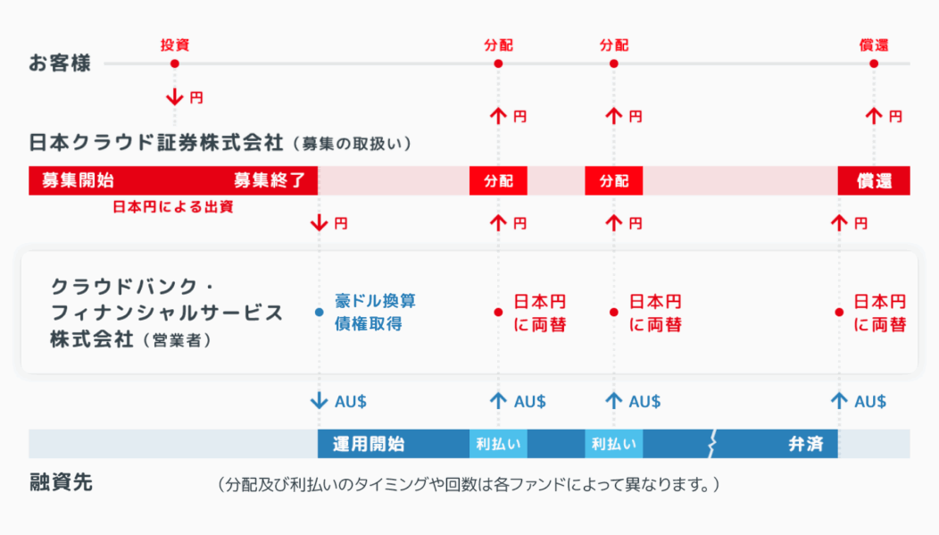 「円投資」オーストラリア不動産ローンファンド第204号