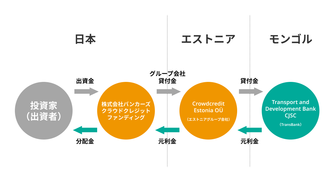 モンゴル交通開発銀行ファンド