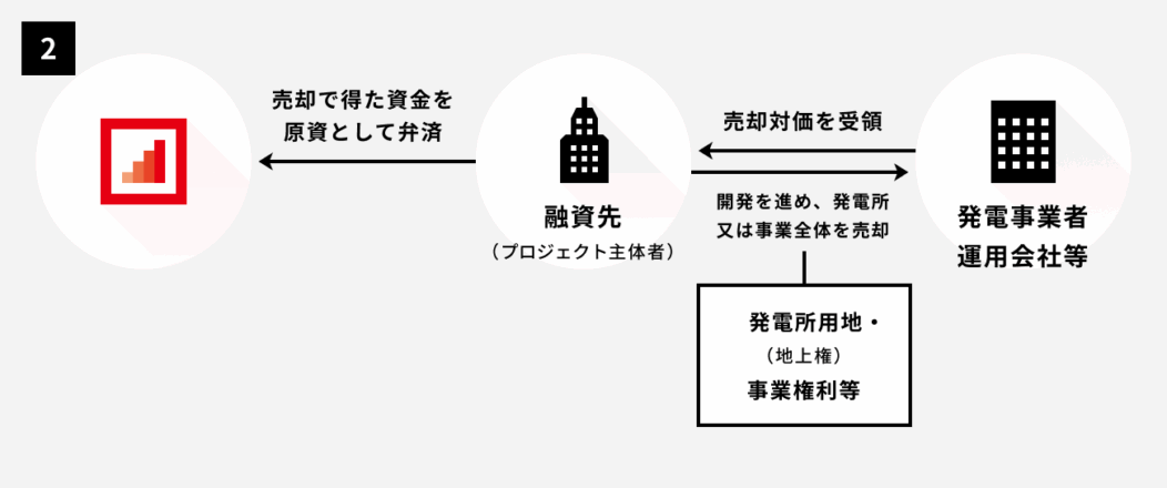 太陽光発電ファンド第2805号