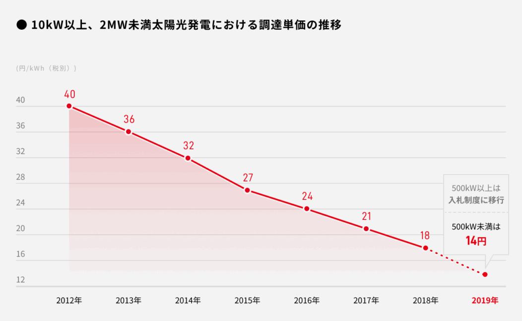 太陽光発電ファンド第2805号