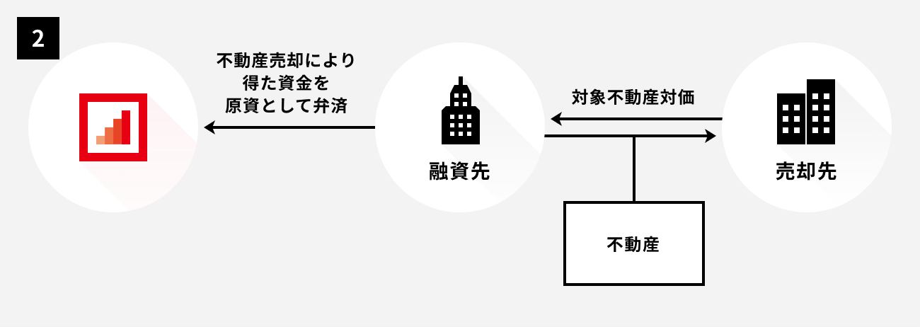 不動産担保型ローンファンド第949号