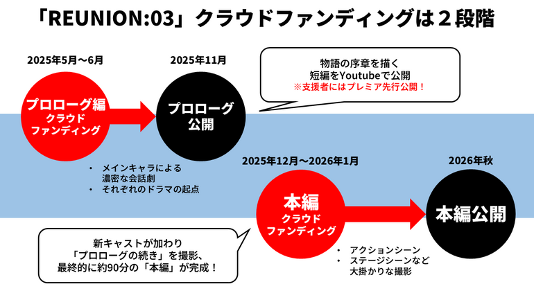 REUNION:03プロローグ